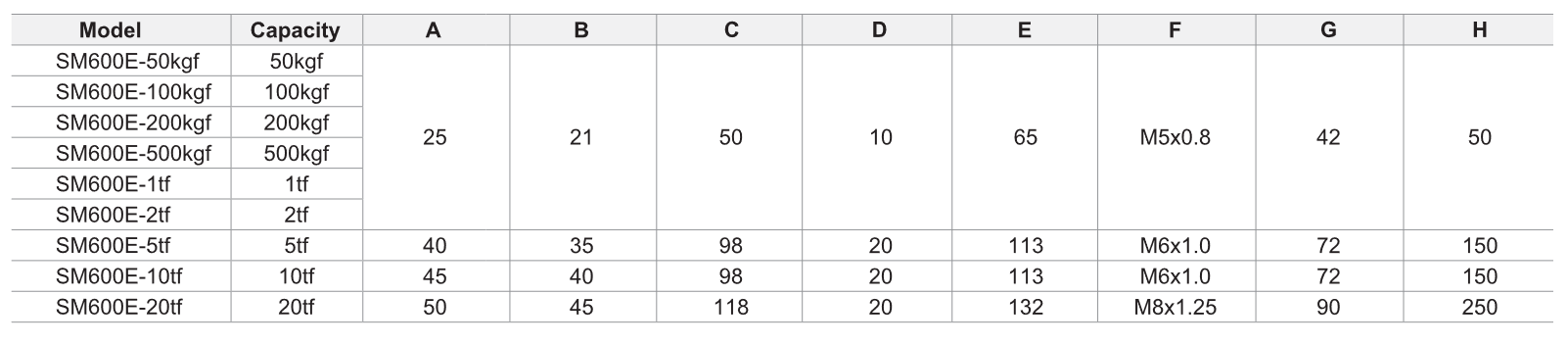جدول ابعاد لودسل مینیاتوری/فشاری SM600E