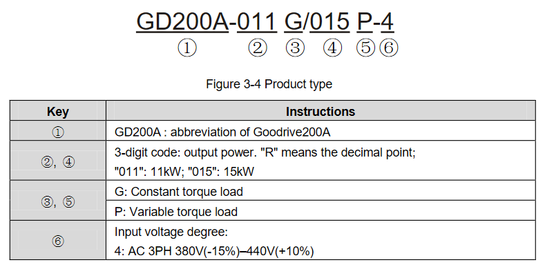اطلاعات کد فنی درایو اینوت GD200A