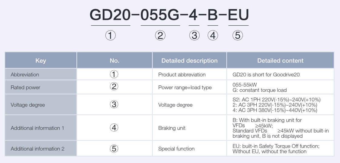 اطلاعات کد فنی درایو اینوت GD20