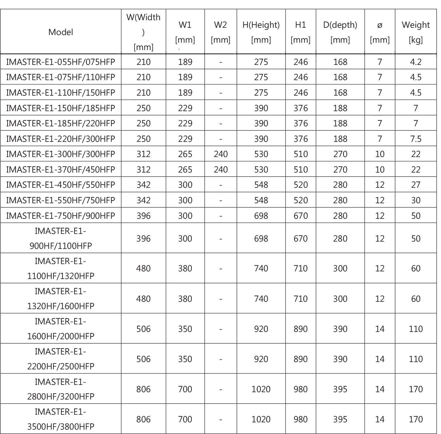 جدول ابعاد اینورتر آیمستر سری E1 مدل E1-075HF/110HFP
