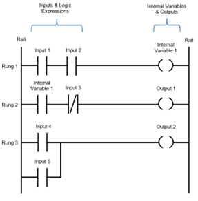 شماتیک برنامه نویسی به زبان منطق نردبانی