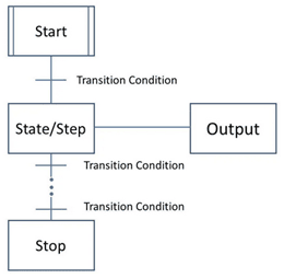 نمودار SFC که مراحل جداگانه ای را نشان می دهد که به طور متوالی متصل شده اند