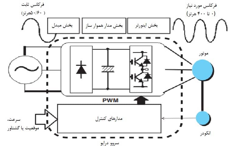 نحوه عملکرد سروو درایو
