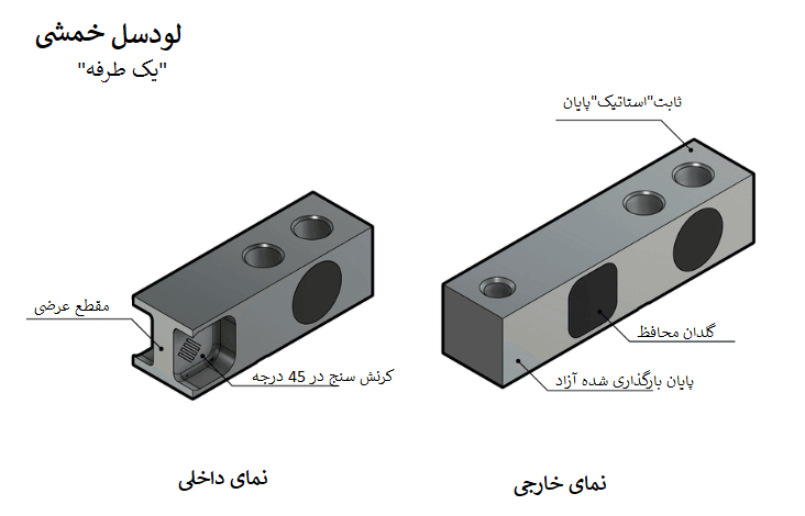 اصول عملکرد یک لودسل خمشی