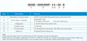 اطلاعات کد فنی درایو اینورتر GD350-004G/5R5P-45