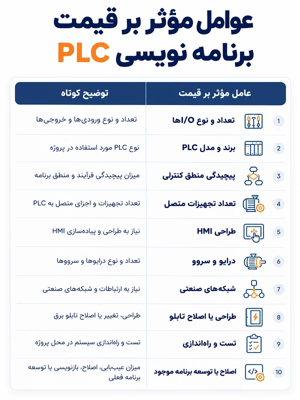 قیمت برنامه نویسی PLC چگونه محاسبه می‌شود؟